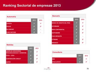Ranking Sectorial de empresas 2013
Bancario

Automotriz

2013

2012

BANCO DE CREDITO DEL PERÚ

1º

1º

2º

INTERBANK

2º

2º

3º

-

BBVA CONTINENTAL

3º

3º

4º

-

SCOTIABANK

4º

4º

CAJA AREQUIPA

5º

-

CITIBANK

6º

5º

MIBANCO

7º

6º

2013

2012

TOYOTA

1º

1º

VOLVO

2º

KIA IMPORT
EURO MOTORS

Bebidas
2013

2012

UNIÓN DE CERVECERÍAS
PERUANAS BACKUS Y JOHNSTON

1º

1º

COCA – COLA

2º

4º

CORPORACIÓN LINDLEY

3º

2º

AJEPER

4º

3º

Consultoría
2013

2012

IBM

1º

1º

IPSOS APOYO

2º

2º

70

 