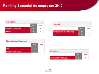 Ranking Sectorial de empresas 2013

Cementeras
2013

2012

CEMENTOS PACASMAYO

1º

2º

UNACEM

2º

1º

Energía
2013

2012

RED DE ENERGÍA DEL PERÚ (REP)

1º

-

ABB

2º

1º

Electrónica de Consumo
2013

2012

SONY

1º

-

SAMSUNG ELECTRONICS

2º

1º

Hotelería
2013
JW MARRIOTT HOTEL LIMA

2012

1º

1º

71

 