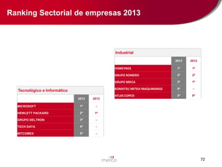 Ranking Sectorial de empresas 2013

Industrial
2013

FERREYROS

MICROSOFT

1º
2º
3º
4º
5º

4º

-

ATLAS COPCO

5º

6º

-

INTCOMEX

7º

-

TECH DATA

3º

1º

GRUPO DELTRON

2º

-

HEWLETT PACKARD

2º

KOMATSU MITSUI MAQUINARIAS
2012

1º

GRUPO BRECA

2013

1º

GRUPO ROMERO

Tecnológico e Informático

2012

-

72

 
