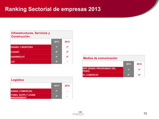 Ranking Sectorial de empresas 2013

Infraestructuras, Servicios y
Construcción
2013

2012

GRAÑA Y MONTERO

1º

1º

COSAPI

2º

3º

ODEBRECHT

3º

2º

JJC

4º

-

Medios de comunicación
2013

2012

RPP (RADIO PROGRAMAS DEL
PERÚ)

1º

1º

EL COMERCIO

2º

2º

Logística
2013

2012

RANSA COMERCIAL

1º

-

YOBEL SUPPLY CHAIN
MANAGEMENT

2º

-

73

 