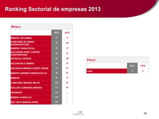 Ranking Sectorial de empresas 2013
Minero
2013

2012

MINERA ANTAMINA

1º

1º

COMPAÑÍA DE MINAS
BUENAVENTURA

2º

12º

MINERA YANACOCHA

3º

3º

SOUTHERN PERU COPPER
CORPORATION

4º

2º

XSTRATA COPPER

5º

10º

HOCHSCHILD MINING

6º

4º

SOCIEDAD MINERA CERRO VERDE

7º

5º

MINERA BARRICK MISQUICHILCA

8º

6º

MINSUR

9º

7º

COMPAÑÍA MINERA MILPO

10º

8º

VOLCAN COMPAÑÍA MINERA

11º

9º

NEWMONT

12º

-

MINERA CHINALCO

13º

-

RIO TINTO MINERA PERÚ

14º

-

Pesca
2013
TASA

2012

1º

1º

74

 