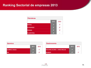 Ranking Sectorial de empresas 2013

Petroleras
2013

2012

REPSOL

1º

1º

PETROPERÚ

2º

2º

PRIMAX

3º

3º

PLUSPETROL

4º

-

Gastronomía

Químico
2013
QUIMICA SUIZA

1º

1º

3M

2º

2º

2013

2012

HOLDING ACURIO – CINCO MILLAS

1º

-

BEMBOS

2º

1º

2012

75

 
