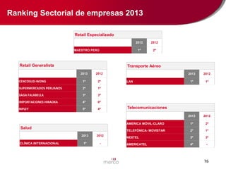 Ranking Sectorial de empresas 2013
Retail Especializado
2013
1º

MAESTRO PERÚ

Retail Generalista

2012
2º

Transporte Aéreo
2013

2012

CENCOSUD-WONG

1º

2º

SUPERMERCADOS PERUANOS

2º

1º

SAGA FALABELLA

3º

3º

IMPORTACIONES HIRAOKA

4º

6º

RIPLEY

5º

4º

CLÍNICA INTERNACIONAL

1º

-

1º

2012

1º

2º

TELEFÓNICA- MOVISTAR
2012

1º

AMERICA MÓVIL-CLARO

2013

2012

2013

Salud

2013

2º

1º

NEXTEL

3º

3º

AMERICATEL

4º

-

LAN

Telecomunicaciones

76

 