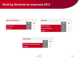 Ranking Sectorial de empresas 2013

Servicios Públicos

Seguros
2013

2012

LUZ DEL SUR

1º

1º

EDELNOR

2º

2º

2013

2012

RIMAC SEGUROS

1º

1º

PACÍFICO SEGUROS

2º

2º

MAPFRE

3º

3º

Siderúrgico
2013

2012

CORPORACIÓN ACEROS AREQUIPA

1º

1º

SIDERPERÚ

2º

2º

77

 