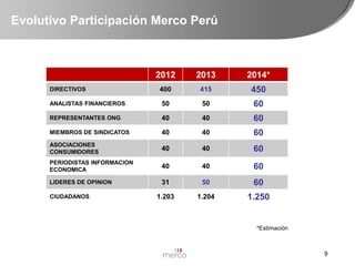 Evolutivo Participación Merco Perú

2012

2013

2014*

400

415

450

ANALISTAS FINANCIEROS

50

50

60

REPRESENTANTES ONG

40

40

60

MIEMBROS DE SINDICATOS

40

40

60

ASOCIACIONES
CONSUMIDORES

40

40

60

PERIODISTAS INFORMACION
ECONOMICA

40

40

60

LIDERES DE OPINION

31

50

60

1.203

1.204

1.250

DIRECTIVOS

CIUDADANOS

*Estimación

9

 
