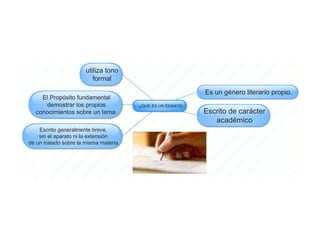 ¿QUE ES UN ENSAYO
Es un género literario propio.
Escrito generalmente breve,
sin el aparato ni la extensión
de un tratado sobre la misma materia
El Propósito fundamental
demostrar los propios
conocimientos sobre un tema.
utiliza tono
formal
Escrito de carácter
académico
 