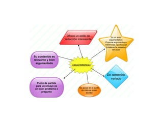 CARACTERISTICAS
Su contenido es
relevante y bien
argumentado
Punto de partida
para un ensayo es
un buen problema o
pregunta
Se apoya en el punto
de vista de quien
escribe
De contenido
variado
Ofrece un estilo de
redacción interesante
Es un texto
argumentativo:
Propone argumentos e
inferencias, que buscan
fortalecer la posesion
del autor
 