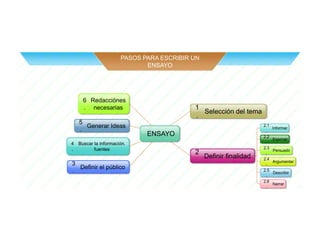 PASOS PARA ESCRIBIR UN
ENSAYO
Selección del tema
1
.
ENSAYO
Definir finalidad
2
.
Definir el público
3
.
Buscar la información.
fuentes
4
.
Generar Ideas
5
. Informar
2.1
.
Exponer
2.2
.
Persuadir
2.3
.
Argumentar
2.4
.
Describir
2.5
.
Narrar
2.6
.
Redacciónes
necesarias
6
.
 