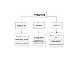 ESTRUCTURA
Introducción Desarrollo Conclusión
Es el primer párrafo
Presenta la idea principal
o tesis
Debe enganchar al lector
Son los párrafos en
desarrolla la tesis
confrontando los
diferentes argumentos
que sustentan el trabajo
Ofrece un resumen del
tema.
Presenta lo nuevo a partir
de la sustentación.
ofrece la opinión personal
 