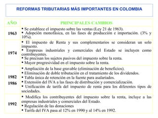   REFORMAS TRIBUTARIAS MÁS IMPORTANTES EN COLOMBIA AÑO  PRINCIPALES CAMBIOS 1963 <ul><li>Se establece el impuesto sobre la...
