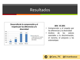 80% VS 20%
• Comprensión y el respeto por
las diferencias y la diversidad
• Análisis de los valores
asociados a la discriminación,
el racismo, el prejuicio y los
estereotipos
@Cano_TIC @Cricardo2010
Resultados
 