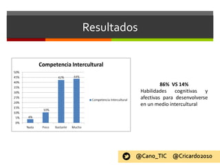 Resultados
86% VS 14%
Habilidades cognitivas y
afectivas para desenvolverse
en un medio intercultural
@Cano_TIC @Cricardo2...