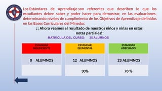 Los Estándares de Aprendizaje son referentes que describen lo que los
estudiantes deben saber y poder hacer para demostrar, en las evaluaciones,
determinando niveles de cumplimiento de los Objetivos de Aprendizaje definidos
en las Bases Curriculares del Mineduc
¡¡ Ahora veamos el resultado de nuestros niños y niñas en estas
notas parciales!!
MATRÍCULA DEL CURSO: 35 ALUMNOS
ESTANDAR
INSUFICIENTE
0 ALUMNOS
ESTANDAR
ELEMENTAL
12 ALUMNOS
30%
ESTANDAR
ADECUADO
23 ALUMNOS
70 %
 