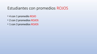 Estudiantes con promedios ROJOS
• 4 con 1 promedio ROJO
• 2 con 2 promedios ROJOS
• 1 con 3 promedios ROJOS
 