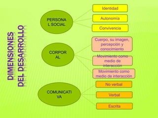 PERSONA
L SOCIAL
CORPOR
AL
COMUNICATI
VA
DIMENSIONES
DELDESARROLLO
Identidad
Autonomía
Convivencia
Cuerpo, su imagen,
percepción y
conocimiento
Movimiento como
medio de
interacción
Movimiento como
medio de interacción
No verbal
Verbal
Escrita
 