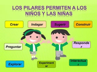LOS PILARES PERMITEN A LOS
NIÑOS Y LAS NIÑAS
Crear Indagar Construir
Explorar Experiment
ar
Interactua
r
Sugerir
Preguntar
Responde
r
 