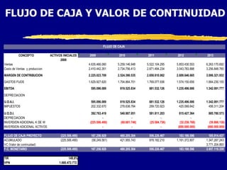 FLUJO DE CAJA Y VALOR DE CONTINUIDAD


                                                                FLUJO DE CAJA

          CONCEPTO             ACTIVOS INICIALES     2009                2010            2011            2012             2013
                                     2008
Ventas                                               4.635.466.060      5.259.146.948    5.522.104.295   5.853.430.553    6.263.170.692
Costo de Ventas y produccion                         2.410.442.351      2.734.756.413    2.871.494.234   3.043.783.888    3.256.848.760
MARGEN DE CONTRIBUCION                               2.225.023.709      2.524.390.535    2.650.610.062   2.809.646.665    3.006.321.932
GASTOS FIJOS                                         1.629.927.620      1.704.864.701    1.769.077.936   1.574.150.659    1.664.230.155
EBITDA                                                595.096.089         819.525.834     881.532.126    1.235.496.006    1.342.091.777

DEPRECIACION
U.O.A.I.                                              595.096.089         819.525.834     881.532.126    1.235.496.006    1.342.091.777
IMPUESTOS                                             202.332.670         278.638.784     299.720.923      420.068.642      456.311.204

U.O.D.I.                                               392.763.419        540.887.051     581.811.203      815.427.364      885.780.573
DEPRECIACION                                                   -                  -               -                -                -
INVERSION ADICIONAL K DE W                            (225.506.490)       (60.681.746)    (25.584.736)     (32.236.768)     (39.866.136)
INVERSION ADICIONAL ACTIVOS                                    -                  -               -       (600.000.000)    (660.000.000)

FLUJO DE CAJA PROYECTO               (225.506.490)    167.256.929         480.205.304     556.226.467      183.190.596      185.914.437
ACUMULADO                            (225.506.490)    (58.249.561)        421.955.743     978.182.210    1.161.372.807    1.347.287.243
VC (Valor de continuidad)                                                                                                 3.771.204.893
F.C. MONETARIO                       (225.506.490)    167.256.929         480.205.304     556.226.467     183.190.596     3.957.119.330

TIR                                        149,6%
VPN                                 1.660.472.772
 