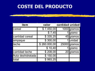 COSTE DEL PRODUCTO


         item           valor     cantidad unidad
cereal                 $ 7.450,00     1000 gramos
                           $ 7,45        1 gramo
cantidad cereal          $ 335,25       45 gramos
empaque                  $ 300,00        1 unidad
leche                $ 260.000,00   25000 gramos
                          $ 10,40        1 gramo
cantidad leche           $ 208,00       20 gramos
fruta deshidratada       $ 150,00
total                    $ 993,25
 