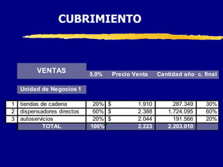 CUBRIMIENTO



         VENTAS            5,0%     Precio Venta    Cantidad año c. final

   Unidad de Negocios 1

1 tiendas de cadena         20% $           1.910        287.349     30%
2 dispensadores directos    60% $           2.388      1.724.095     60%
3 autoservicios             20% $           2.044        191.566     20%
           TOTAL           100%             2.223      2.203.010
 