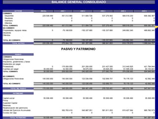 BALANCE GENERAL CONSOLIDADO

               ACTIVOS             INICIAL         ANO 1          ANO 2          ANO 3           ANO 4          ANO 5
CORRIENTE
  Disponible                         225.506.490    451.012.980    511.694.726    537.279.463     569.516.230     609.382.367
  Deudores                                     0              0              0              0               0               0
  Inventario                                                  0              0              0               0               0
  Diferidos
TOTAL CORRIENTE                      225.506.490    451.012.980    511.694.726    537.279.463     569.516.230     609.382.367
NO CORRIENTE
Propiedades, equipos netas                    0     -75.168.830   -150.337.660    -150.337.660    249.662.340     489.662.340
Deudores
Diferidos

TOTAL NO CORRIENTE                            0     -75.168.830   -150.337.660    -150.337.660    249.662.340     489.662.340
            TOTAL ACTIVO             225.506.490    375.844.150    361.357.066    386.941.803     819.178.570   1.099.044.707


                                                   PASIVO Y PATRIMONIO
               PASIVO
CORRIENTE
Obligaciones financieras
Impuestos, gravámenes y tasas
Dividendos por pagar
Proveedores                                    0    175.000.000    201.250.000    231.437.500     312.440.625     421.794.844
Cuentas por pagar                     30.000.000     34.500.000     39.675.000     45.626.250      61.595.438      83.153.841
TOTAL CORRIENTE                       30.000.000    209.500.000    240.925.000    277.063.750     374.036.063     504.948.684

NO CORRIENTE
Obligaciones financieras             140.000.000    140.000.000    123.536.456    102.656.701      76.176.123      42.592.348

TOTAL NO CORRIENTE                   140.000.000    140.000.000    123.536.456    102.656.701      76.176.123      42.592.348

        TOTAL DEL PASIVO             170.000.000    349.500.000    364.461.456    379.720.451     450.212.186     547.541.032

            PATRIMONIO


Capital social                        55.506.490     55.506.490     55.506.490     55.506.490      55.506.490      55.506.490
Prima
Superávit Capital
Reservas
Revalorización del patrimonio
Utilidad del Ejercicio Acumulada                    392.763.419    540.887.051    581.811.203     815.427.364     885.780.573
Exceso de Caja                                                0              0              0               0               0

        TOTAL PATRIMONIO              55.506.490    448.269.909    596.393.541    637.317.693     870.933.854     941.287.063
 