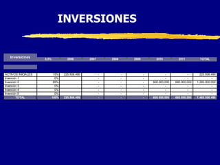 INVERSIONES


   Inversiones      5,0%            2006        2007       2008       2009         2010          2011          TOTAL




ACTIVOS INICIALES           15%   225.506.490          -          -          -           -             -       225.506.490
Inversión 1                  0%                        -          -          -           -             -               -
Inversión 2                 85%                        -          -          -   600.000.000   660.000.000   1.260.000.000
Inversión 3                  0%                        -          -          -           -             -               -
Inversión 4                  0%                        -          -          -           -             -               -
Inversión 5                  0%                        -          -          -           -             -               -
        TOTAL              100%   225.506.490          -          -          -   600.000.000   660.000.000   1.485.506.490
 