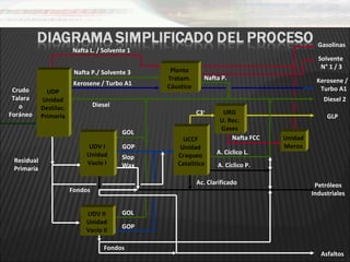 Gasolinas
                        Nafta L. / Solvente 1
                                                                                               Solvente
                                                                                                N° 1 / 3
                         Nafta P./ Solvente 3     Planta
                                                 Tratam.      Nafta P.                        Kerosene /
                         Kerosene / Turbo A1     Cáustico
 Crudo        UDP                                                                              Turbo A1
 Talara      Unidad                                                                              Diesel 2
   o        Destilac.            Diesel
Foráneo                                                     C3+      URG
            Primaria                                                                              GLP
                                                                    U. Rec.
                                                                    Gases
                                          GOL
                                                      UCCF              Nafta FCC   Unidad
                              UDV I       GOP        Unidad                         Merox
                             Unidad                 Craqueo        A. Cíclico L.
 Residual                                 Slop
                             Vacío I      Wax       Catalítico     A. Cíclico P.
 Primaria

                                                            Ac. Clarificado                   Petróleos
                        Fondos                                                               Industriales


                             UDV II       GOL
                             Unidad
                                          GOP
                             Vacío II

                                     Fondos
                                                                                                Asfaltos
 