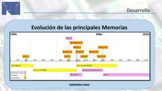 Evolución de las principales Memorias
MEMORIA RAM
 