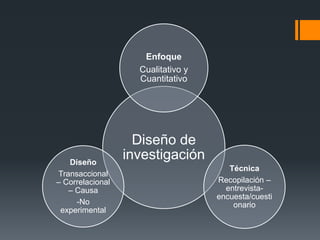 Diseño de
investigación
Enfoque
Cualitativo y
Cuantitativo
Técnica
Recopilación –
entrevista-
encuesta/cuesti
onario
Diseño
Transaccional
– Correlacional
– Causa
-No
experimental
 