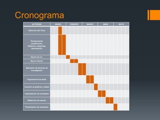 Cronograma
ACTIVIDAD ENERO FEBRERO MARZO ABRIL MAYO
Selección del Tema
Planteamiento
(Justificación,
Objetivos, preguntas,
delimitación)
Diseño de inv.
Marco Teórico
Aplicación de técnicas de
investigación
Organización de datos
Creación de gráficas y tablas
Interpretación de resultados
Redacción de reporte
Presentación de resultados
 