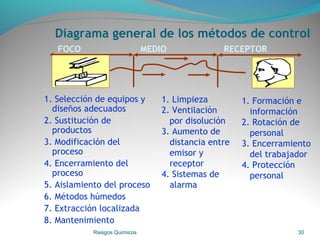 Diagrama general de los métodos de control
1. Selección de equipos y
diseños adecuados
2. Sustitución de
productos
3. Modificación del
proceso
4. Encerramiento del
proceso
5. Aislamiento del proceso
6. Métodos húmedos
7. Extracción localizada
8. Mantenimiento
Riesgos Químicos 30
FOCO MEDIO RECEPTOR
1. Limpieza
2. Ventilación
por disolución
3. Aumento de
distancia entre
emisor y
receptor
4. Sistemas de
alarma
1. Formación e
información
2. Rotación de
personal
3. Encerramiento
del trabajador
4. Protección
personal
 