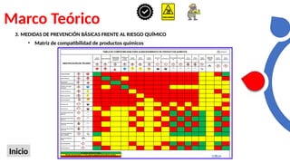 Marco Teórico
Inicio
3. MEDIDAS DE PREVENCIÓN BÁSICAS FRENTE AL RIESGO QUÍMICO
• Matriz de compatibilidad de productos químicos
 