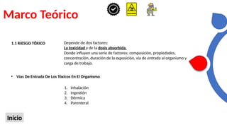Marco Teórico
Inicio
1.1 RIESGO TÓXICO Depende de dos factores:
La toxicidad y de la dosis absorbida.
Donde influyen una serie de factores: composición, propiedades,
concentración, duración de la exposición, vía de entrada al organismo y
carga de trabajo.
• Vías De Entrada De Los Tóxicos En El Organismo
1. Inhalación
2. Ingestión
3. Dérmica
4. Parenteral
 