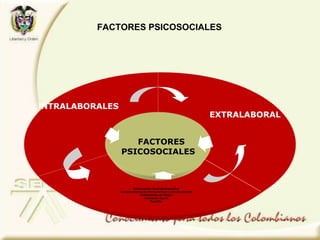 INTRALABORALES
EXTRALABORAL
Información Sociodemografica
Características de Personalidad y afrontamiento
Condiciones de Salud
Ambiente Social
Familiar
FACTORES
PSICOSOCIALES
FACTORES PSICOSOCIALES
 