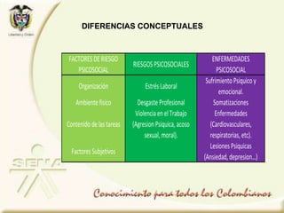 DIFERENCIAS CONCEPTUALES
FACTORES DE RIESGO
PSICOSOCIAL
RIESGOS PSICOSOCIALES
ENFERMEDADES
PSICOSOCIAL
Organización Estrés Laboral
Sufrimiento Psiquico y
emocional.
Ambiente fisico Desgaste Profesional Somatizaciones
Contenido de las tareas
Violencia en el Trabajo
(Agresion Psiquica, acoso
sexual, moral).
Enfermedades
(Cardiovasculares,
respiratorias, etc).
Factores Subjetivos
Lesiones Psiquicas
(Ansiedad, depresion…)
 