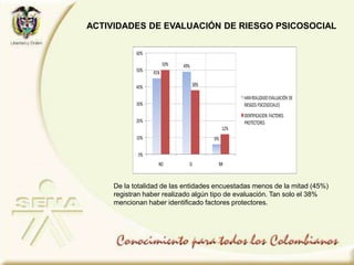 45%
49%
6%
50%
38%
12%
0%
10%
20%
30%
40%
50%
60%
NO SI NR
HANREALIZADO EVALUACIÓN DE
RIESGOS PSICOSOCIALES
IDENTIFICACION FACTORES
PROTECTORES
ACTIVIDADES DE EVALUACIÓN DE RIESGO PSICOSOCIAL
De la totalidad de las entidades encuestadas menos de la mitad (45%)
registran haber realizado algún tipo de evaluación. Tan solo el 38%
mencionan haber identificado factores protectores.
 