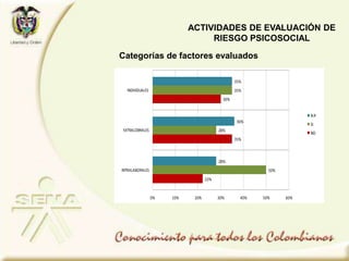 Categorías de factores evaluados
22%
35%
30%
50%
28%
35%
28%
36%
35%
0% 10% 20% 30% 40% 50% 60%
INTRALABORALES
EXTRALOBRALES
INDIVIDUALES
N.R
SI
NO
ACTIVIDADES DE EVALUACIÓN DE
RIESGO PSICOSOCIAL
 