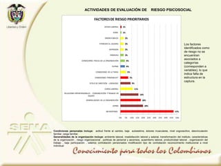 47%
20%
18%
16%
11%
9%
7%
5%
4%
4%
3%
3%
3%
3%
1%
1%
0% 5% 10% 15% 20% 25% 30% 35% 40% 45% 50%
NO RESPONDE
ESTRÉS
GENERALIDADES DE LA ORGANIZACIÓN
RELACIONES INTERPERSONALES - COMUNICACIÓN Y TRABAJO EN
EQUIPO
CARGA LABORAL
ESTILO DE DIRECCIÓN - LIDERAZGO
CONDICIONES PERSONALES*
CONDICIONES DE LA TAREA
RUTINA
CONDICIONES FISICAS DE LA ORGANIZACIÓN
ANSIEDAD
DEPRESION
ATENCION AL USUARIO
ORDEN PUBLICO
ASMA
ACOSO LABORAL
FACTORESDE RIESGO PRIORITARIOS
Condiciones personales incluye: actitud frente al cambio, baja autoestima, dolores musculares, nivel cognoscitivo, desvinculación
familiar, carga familiar.
Generalidades de la organización incluye: ambiente laboral, insatisfacción laboral y salarial, transformación del instituto, características
de la organización , riesgo organizacional , políticas de personal y ascensos, ausentismo laboral, productividad laboral , organización del
trabajo , baja participación , salarios contratación pensionados modificación tipo de contratación reconocimiento institucional a nivel
individual
ACTIVIDADES DE EVALUACIÓN DE RIESGO PSICOSOCIAL
Los factores
identificados como
de riesgo no se
encuentran
asociados a
categorías
(corresponden a
variables), lo que
indica falta de
estructura en la
captura.
 