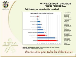 43%
39%
18%
15%
12%
8%
7%
5%
1%
1%
0% 5% 10% 15% 20% 25% 30% 35% 40% 45% 50%
NO RESPONDE
MANEJO DEESTRÉS
CAPACITACIÓN NO ESPECÍFICA
DESARROLLO DECOMPETENCIAS
ERGONOMÍA(PAUSAS ACTIVAS - ACTIVIDAD FÍSICA)
PLAN DEEMERGENCIAS
CALIDAD DEVIDA
DESARROLLO PERSONAL
ACOSO LABORAL
CAPACITACIÓN TÉCNICA
INTERVENCIÓN - ACTIVIDADES EDUCATIVAS
Desarrollo de competencias incluye: comunicación, manejo del tiempo, trabajo en
equipo, manejo de conflictos, manejo del cambio.
Actividades de capacitación ¿cuáles?
ACTIVIDADES DE INTERVENCIÓN
RIESGO PSICOSOCIAL
Los actividades
realizadas se
enfocan en
“manejo de
estrés”, El cual
implica controlar
y reducir la
tensión que
ocurre en
situaciones
estresantes, no
así intervenir en
dichas
situaciones ,
para enrutarse
efectivamente a
la prevención.
Se observa,
igualmente poca
claridad
respecto a la
capacitación
requerida para
intervenir en
riesgos
psicosociales.
 