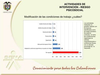 65%
19%
12%
4%
3%
3%
1%
1%
0% 10% 20% 30% 40% 50% 60% 70%
No responde
Adaptación condicionesergonómicas enpuestos de trabajo
Adecuaciónde espacios físicos
Capacitación
Pausas activas
Reubicaciónlaboral
Análisis de puestos de trabajo
Cambio horarios de trabajo
Modificación de las condiciones de trabajo ¿cuáles?
ACTIVIDADES DE
INTERVENCIÓN - RIESGO
PSICOSOCIAL
Los actividades
realizadas no
guardan relación con
los factores
identificados como
de riesgo prioritario.
Se observa
confusión en tanto
las modificaciones
registradas se
orientan
mayoritariamente a
condiciones físicas,
con un elevado
porcentaje de no
respuesta.
 