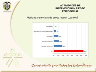 Medidas preventivas de acoso laboral ¿cuáles?
65%
19%
11%
10%
5%
1%
0% 10% 20% 30% 40% 50% 60% 70%
NR
Comité de Convivencia
Capacitación Ley1010
Conciliación
Capacitacion en autoestima y liderazgo
Investigación
ACTIVIDADES DE
INTERVENCIÓN - RIESGO
PSICOSOCIAL
 