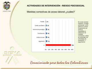 Medidas correctivas de acoso laboral ¿cuáles?
76%
5%
4%
4%
4%
3%
1%
0% 10% 20% 30% 40% 50% 60% 70% 80%
nr
seguimiento
Análisis de casos
Conciliaciones
Intervenciónpsicológica
Comité conciliatorio
Traslado
ACTIVIDADES DE INTERVENCIÓN - RIESGO PSICOSOCIAL
No existe claridad
respecto al riesgo
psicosocial como
parte de la salud
ocupacional, por
ende se
imposibilita la
realización de
medidas
correctivas y éstas
se confunden con
actividades de
evaluación y
seguimiento.
 