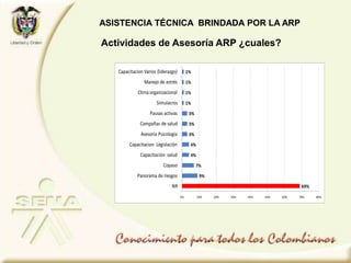Actividades de Asesoría ARP ¿cuales?
ASISTENCIA TÉCNICA BRINDADA POR LA ARP
69%
9%
7%
4%
4%
3%
3%
3%
1%
1%
1%
1%
0% 10% 20% 30% 40% 50% 60% 70% 80%
NR
Panorama de riesgos
Copaso
Capacitación salud
Capacitacion Legislación
Asesoría Psicología
Campañas de salud
Pausas activas
Simulacros
Clima organizacional
Manejo de estrés
Capacitacion Varios (liderazgo)
 