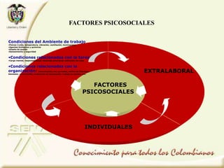 Condiciones del Ambiente de trabajo
•Físicas (ruido, temperatura, vibración, ventilación, iluminación)
•Agentes biológicos y químicos
•Diseño de puesto
•Saneamiento y seguridad
•Condiciones relacionadas con la tarea
•Carga mental, responsabilidad, demanda emocional, definición de roles
•Condiciones relacionadas con la
organización: comunicación, tec, jornadas, estilos de liderazgo,
bienestar, contratación, evaluacion de desempeño, trabajo en equipo, etc.
EXTRALABORAL
INDIVIDUALES
FACTORES
PSICOSOCIALES
FACTORES PSICOSOCIALES
 