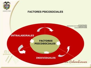 INTRALABORALES
Uso del tiempo libre
Desplazamiento casa-trabajo (medio y tiempo)
Redes Apoyo social
Características de la vivienda
INDIVIDUALES
FACTORES
PSICOSOCIALES
FACTORES PSICOSOCIALES
 