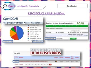 Resultados
ROAR
REPOSITORIOS A NIVEL MUNDIAL
Investigación ExploratoriaFase 1
 