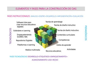 ELEMENTOS Y FASES PARA LA CONSTRUCCIÓN DE OAS
TECNOLÓGICOS
PEDAGÓGICOS
Teorías de aprendizaje
Teorías de diseño instructiv...
