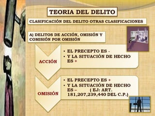 TEORIA DEL DELITO
CLASIFICACIÓN DEL DELITO OTRAS CLASIFICACIONES
A) DELITOS DE ACCIÓN, OMISIÓN Y
COMISIÓN POR OMISIÓN

 