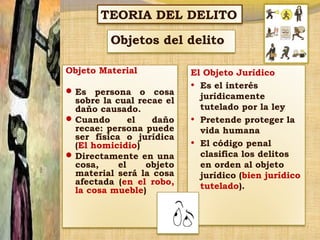 TEORIA DEL DELITO
Objetos del delito
Objeto Material
 Es

persona o cosa
sobre la cual recae el
daño causado.
 Cuando
el
daño
recae: persona puede
ser física o jurídica
(El homicidio)
 Directamente en una
cosa,
el
objeto
material será la cosa
afectada (en el robo,
la cosa mueble)

El Objeto Jurídico
• Es el interés
jurídicamente
tutelado por la ley
• Pretende proteger la
vida humana
• El código penal
clasifica los delitos
en orden al objeto
jurídico (bien jurídico
tutelado).

 
