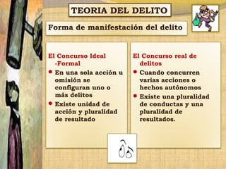 TEORIA DEL DELITO
Forma de manifestación del delito

El Concurso Ideal
-Formal
 En una sola acción u
omisión se
configuran uno o
más delitos
 Existe unidad de
acción y pluralidad
de resultado

El Concurso real de
delitos
 Cuando concurren
varias acciones o
hechos autónomos
 Existe una pluralidad
de conductas y una
pluralidad de
resultados.

 
