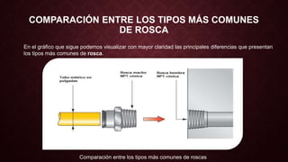 COMPARACIÓN ENTRE LOS TIPOS MÁS COMUNES
DE ROSCA
En el gráfico que sigue podemos visualizar con mayor claridad las principales diferencias que presentan
los tipos más comunes de rosca.
Comparación entre los tipos más comunes de roscas
 